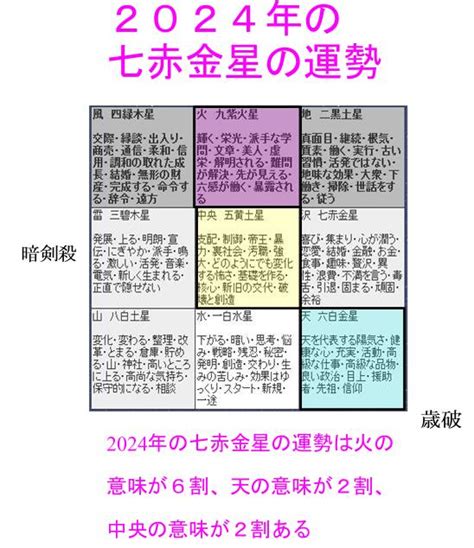 方位 吉方|【令和7年】七赤金星の吉方位はどこ？基本性格や2025年の運勢。